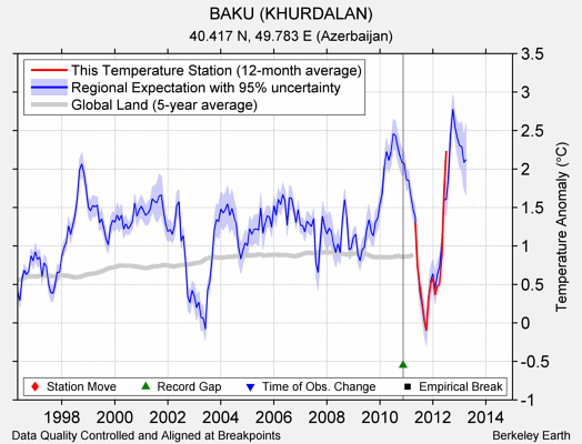 BAKU (KHURDALAN) comparison to regional expectation