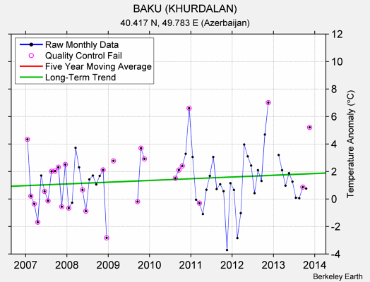 BAKU (KHURDALAN) Raw Mean Temperature