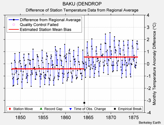 BAKU (DENDROP difference from regional expectation