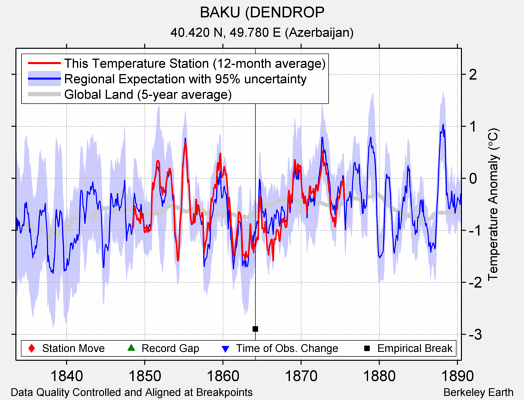 BAKU (DENDROP comparison to regional expectation