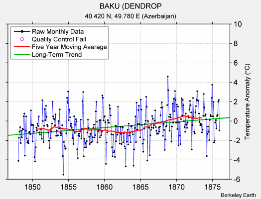 BAKU (DENDROP Raw Mean Temperature