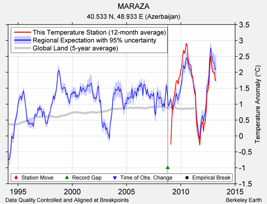 MARAZA comparison to regional expectation