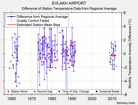 EVLAKH AIRPORT difference from regional expectation