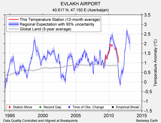 EVLAKH AIRPORT comparison to regional expectation