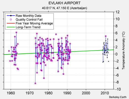 EVLAKH AIRPORT Raw Mean Temperature