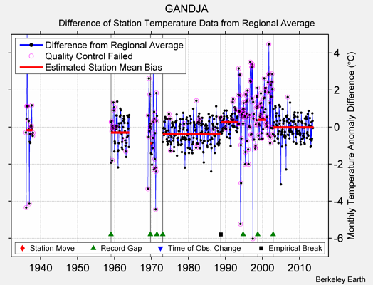 GANDJA difference from regional expectation