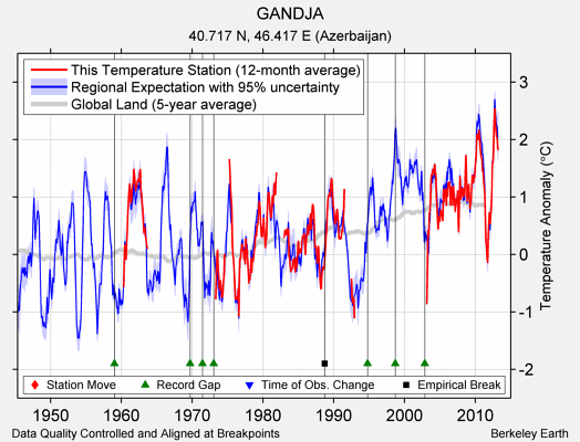 GANDJA comparison to regional expectation