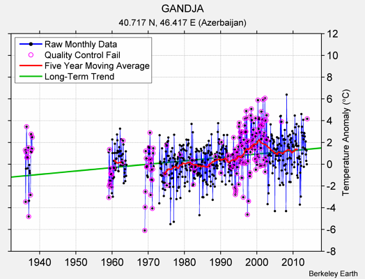 GANDJA Raw Mean Temperature