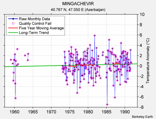 MINGACHEVIR Raw Mean Temperature