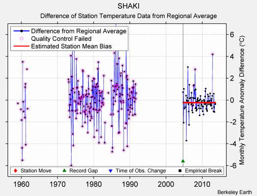 SHAKI difference from regional expectation