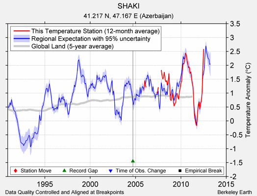 SHAKI comparison to regional expectation