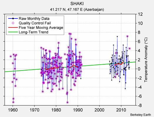 SHAKI Raw Mean Temperature