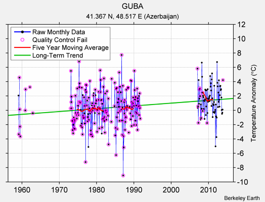 GUBA Raw Mean Temperature