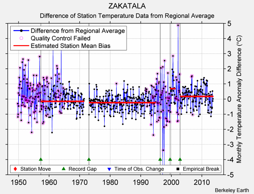 ZAKATALA difference from regional expectation