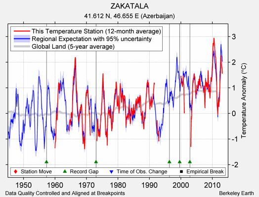 ZAKATALA comparison to regional expectation