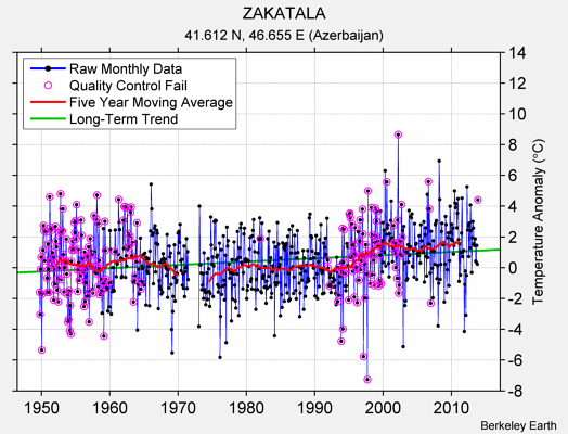 ZAKATALA Raw Mean Temperature