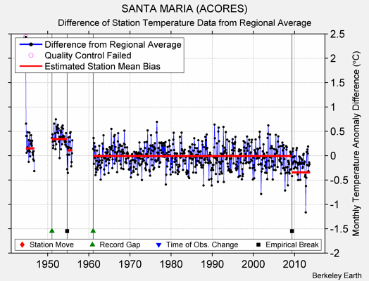 SANTA MARIA (ACORES) difference from regional expectation