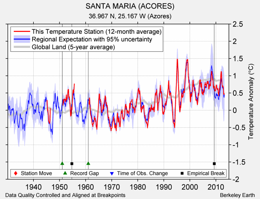 SANTA MARIA (ACORES) comparison to regional expectation