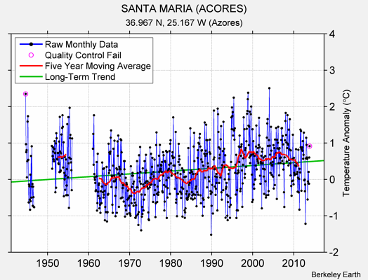 SANTA MARIA (ACORES) Raw Mean Temperature