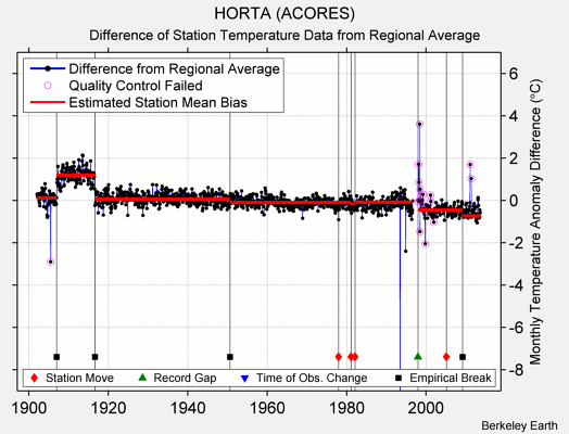 HORTA (ACORES) difference from regional expectation