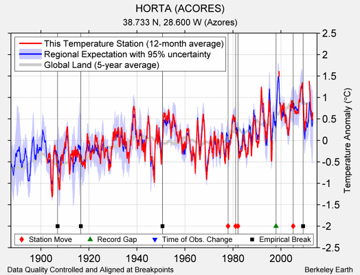 HORTA (ACORES) comparison to regional expectation