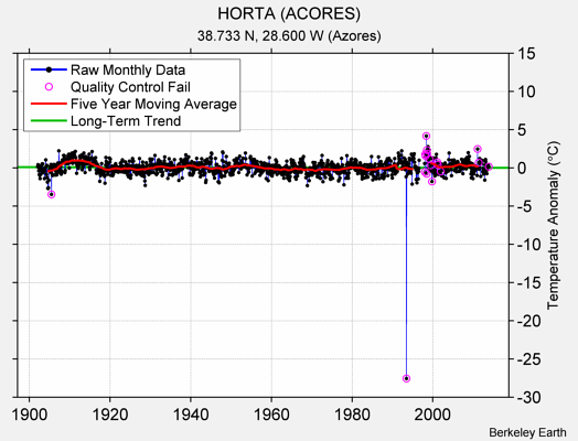 HORTA (ACORES) Raw Mean Temperature