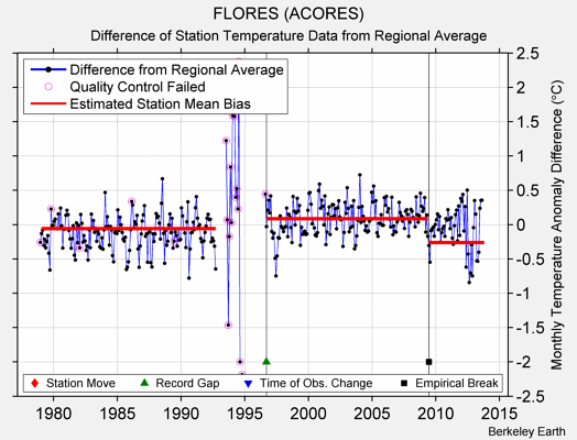 FLORES (ACORES) difference from regional expectation