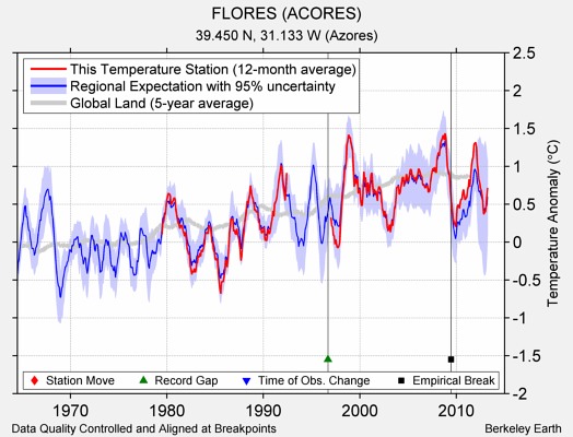 FLORES (ACORES) comparison to regional expectation