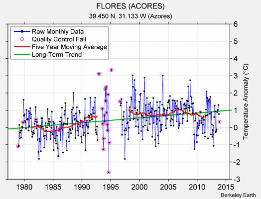 FLORES (ACORES) Raw Mean Temperature