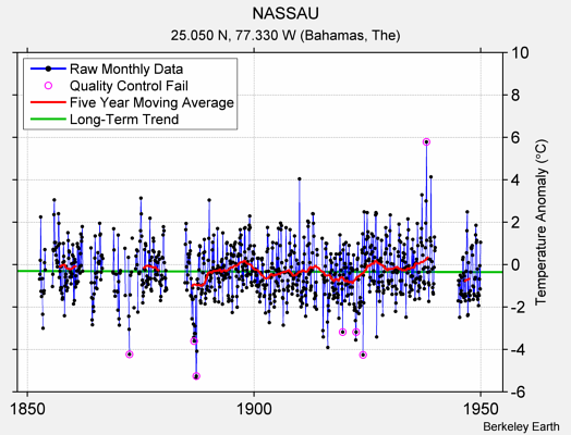 NASSAU Raw Mean Temperature