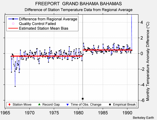 FREEPORT  GRAND BAHAMA BAHAMAS difference from regional expectation