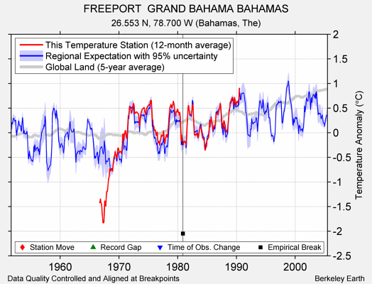 FREEPORT  GRAND BAHAMA BAHAMAS comparison to regional expectation