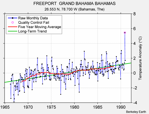 FREEPORT  GRAND BAHAMA BAHAMAS Raw Mean Temperature