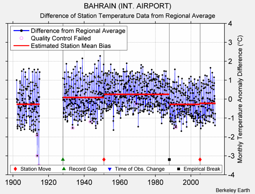 BAHRAIN (INT. AIRPORT) difference from regional expectation