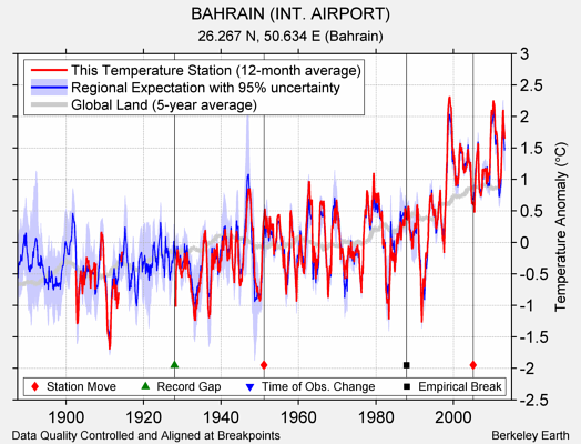 BAHRAIN (INT. AIRPORT) comparison to regional expectation