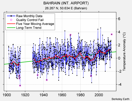 BAHRAIN (INT. AIRPORT) Raw Mean Temperature