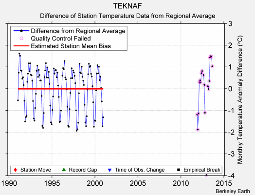 TEKNAF difference from regional expectation