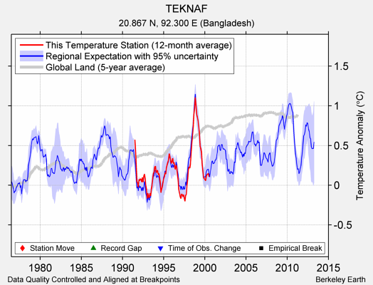 TEKNAF comparison to regional expectation