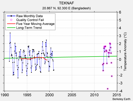 TEKNAF Raw Mean Temperature