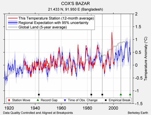 COX'S BAZAR comparison to regional expectation