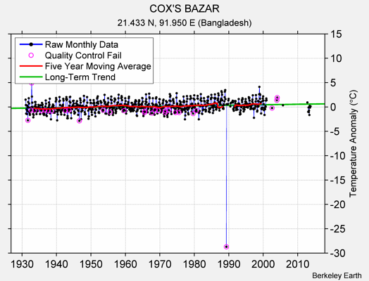 COX'S BAZAR Raw Mean Temperature