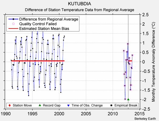 KUTUBDIA difference from regional expectation