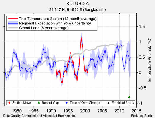 KUTUBDIA comparison to regional expectation