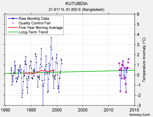 KUTUBDIA Raw Mean Temperature