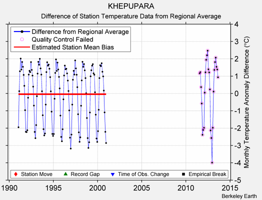 KHEPUPARA difference from regional expectation