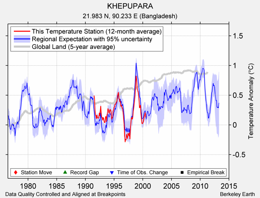 KHEPUPARA comparison to regional expectation