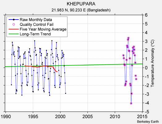 KHEPUPARA Raw Mean Temperature