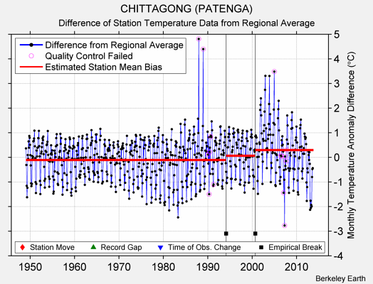 CHITTAGONG (PATENGA) difference from regional expectation