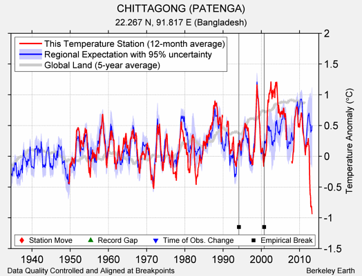 CHITTAGONG (PATENGA) comparison to regional expectation