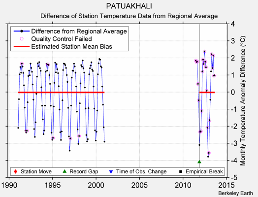 PATUAKHALI difference from regional expectation